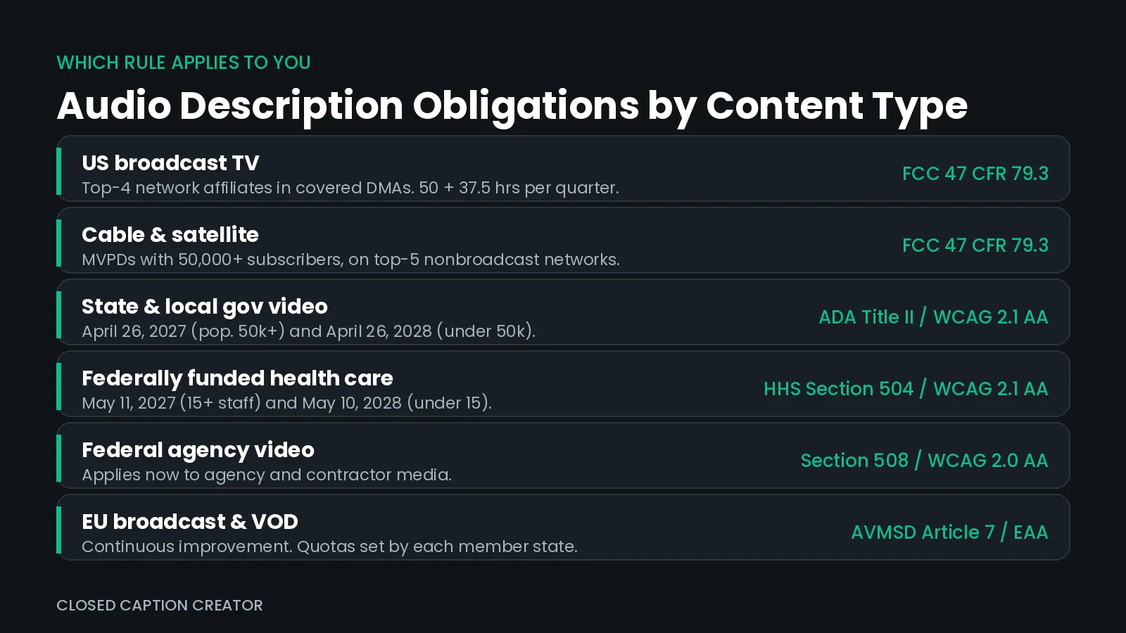 Table mapping audio description obligations by content type: FCC 47 CFR 79.3 for broadcast and MVPDs, ADA Title II and HHS Section 504 for public entities and health care, Section 508 for federal agencies, and AVMSD Article 7 for the EU.