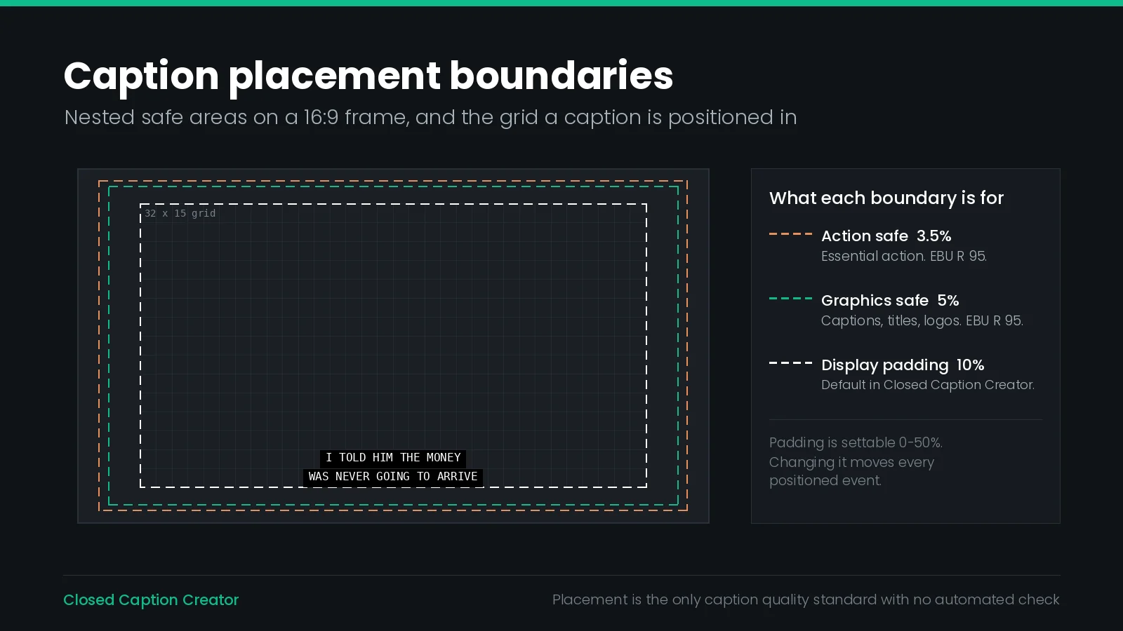 A 16:9 video frame showing three nested caption placement boundaries: the action safe area at three and a half per cent, the graphics safe area at five per cent, and the ten per cent default padding of the Closed Caption Creator display grid, with a two-line caption positioned at the bottom centre inside the grid.