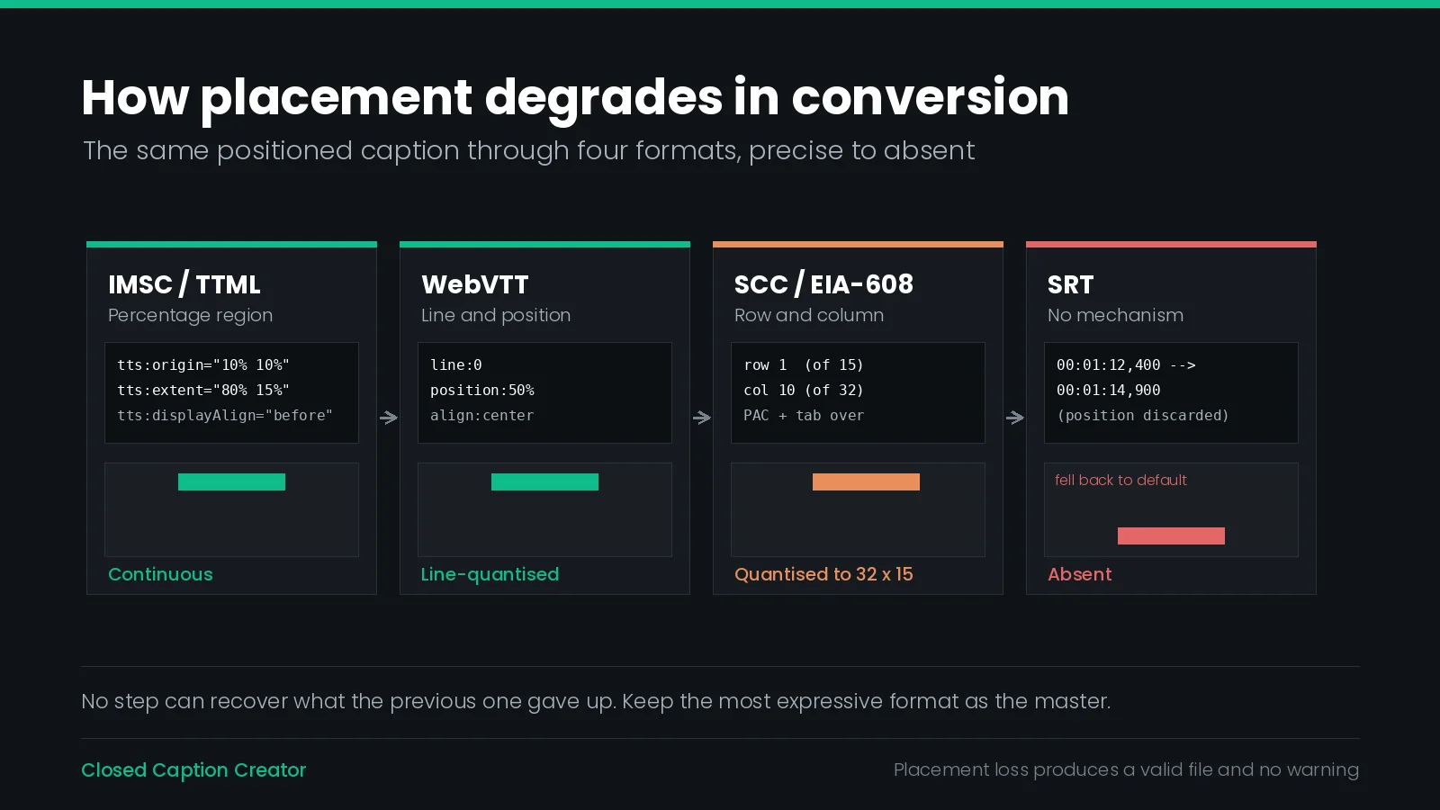 A four-stage chain showing how caption placement degrades through format conversion: a percentage-based IMSC region, then a WebVTT line and position value, then an EIA-608 row and column quantised to the 32 by 15 grid, then an SRT cue with no position at all.