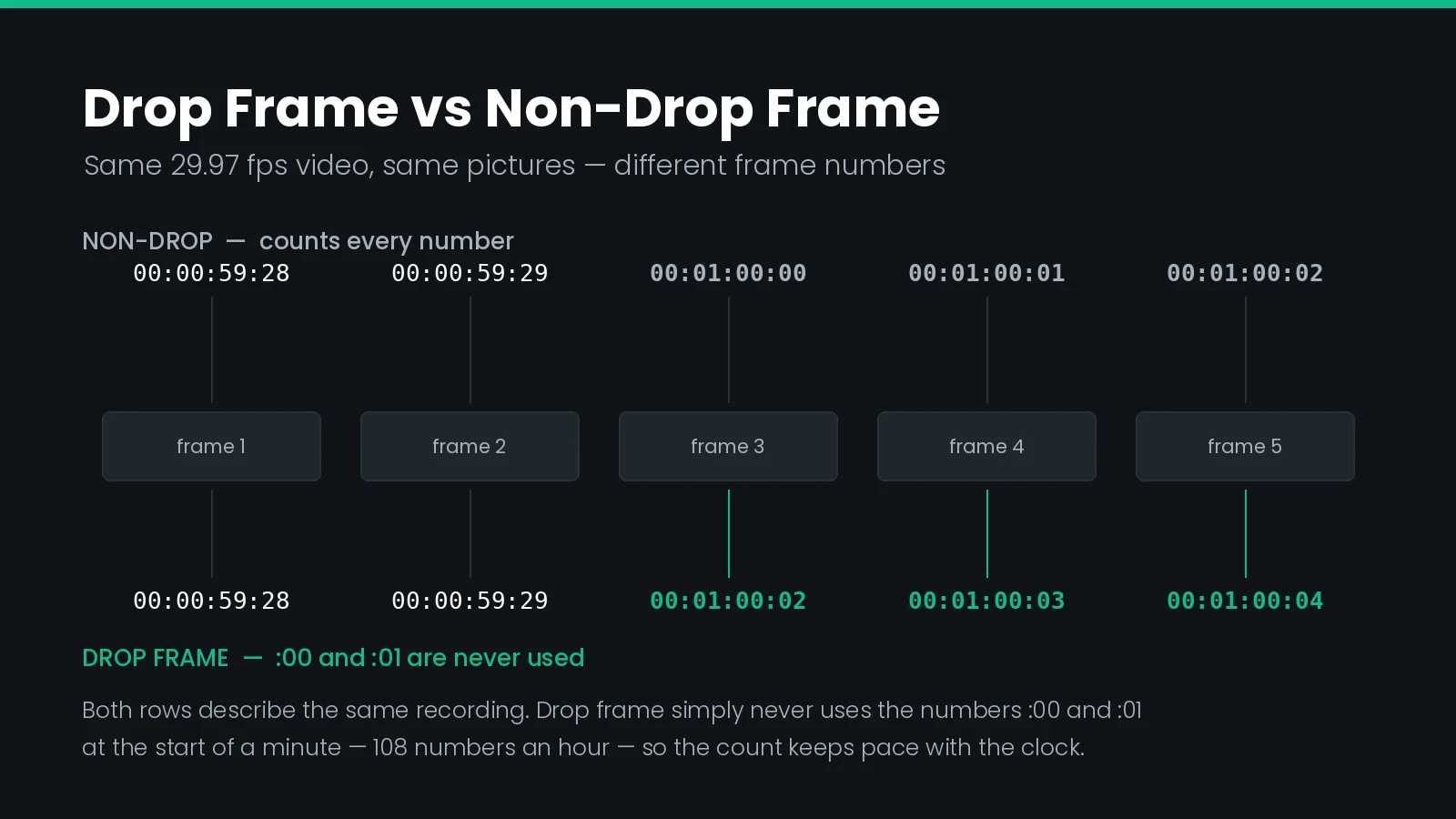 Diagram comparing drop frame and non-drop frame timecode counting at the start of a minute, showing drop frame skipping from 00:00:59:29 to 00:01:00:02 while non-drop frame continues to 00:01:00:00, with both sequences containing identical video frames.