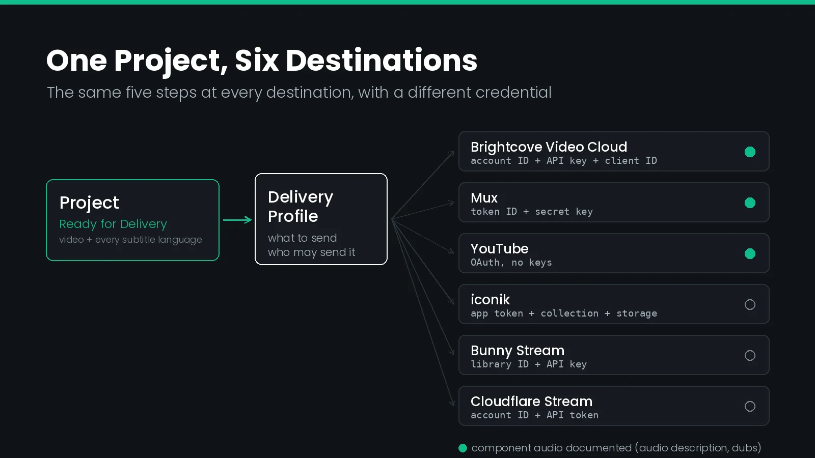 Diagram of a subtitle delivery pipeline, showing one finished project fanning out through a delivery profile to Brightcove, Mux, Bunny Stream, YouTube, iconik and Cloudflare Stream, each labelled with the credential it requires.