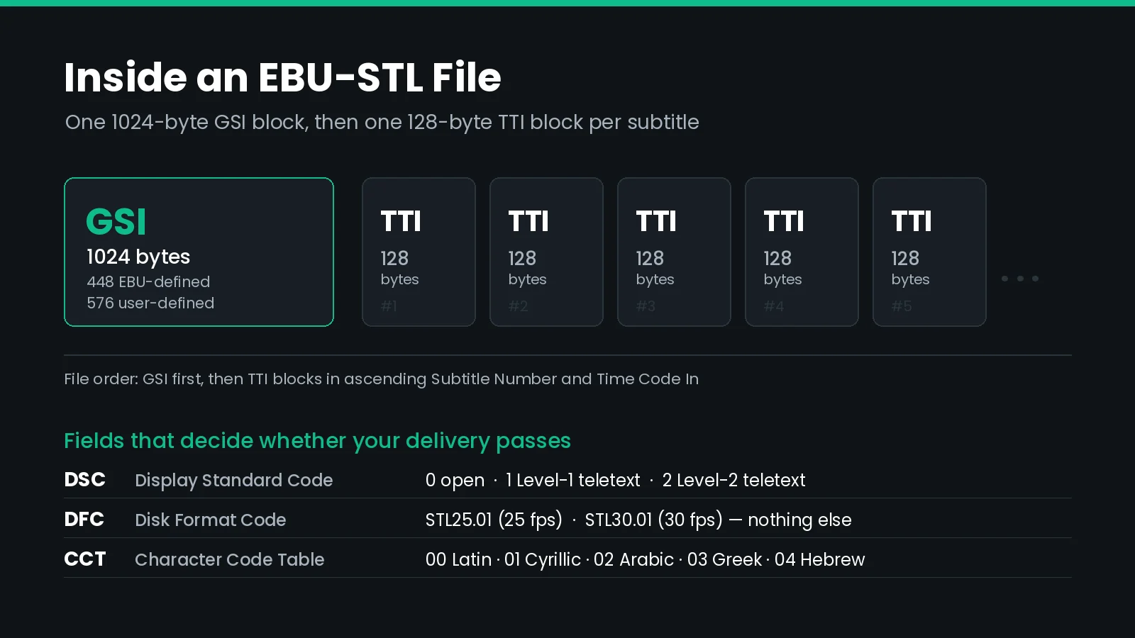 Diagram of an EBU-STL file showing a 1024-byte GSI block followed by a row of 128-byte TTI blocks, with the Display Standard Code, Disk Format Code, and Character Code Table fields listed below.