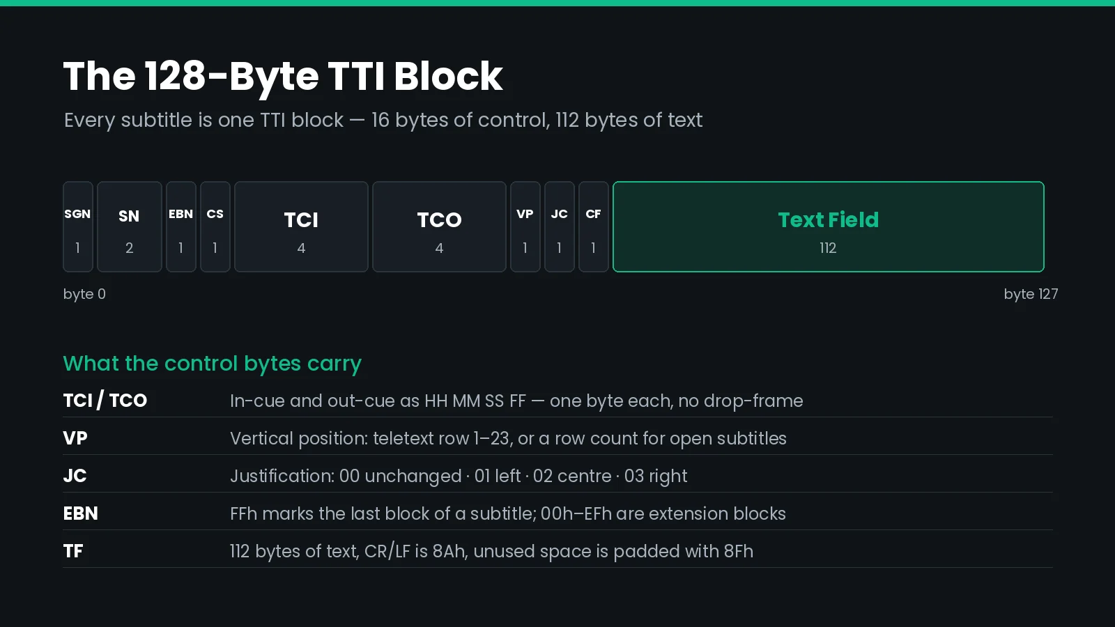 Byte map of a 128-byte EBU-STL TTI block showing Subtitle Group Number, Subtitle Number, Extension Block Number, Cumulative Status, Time Code In, Time Code Out, Vertical Position, Justification Code, Comment Flag, and a 112-byte text field.