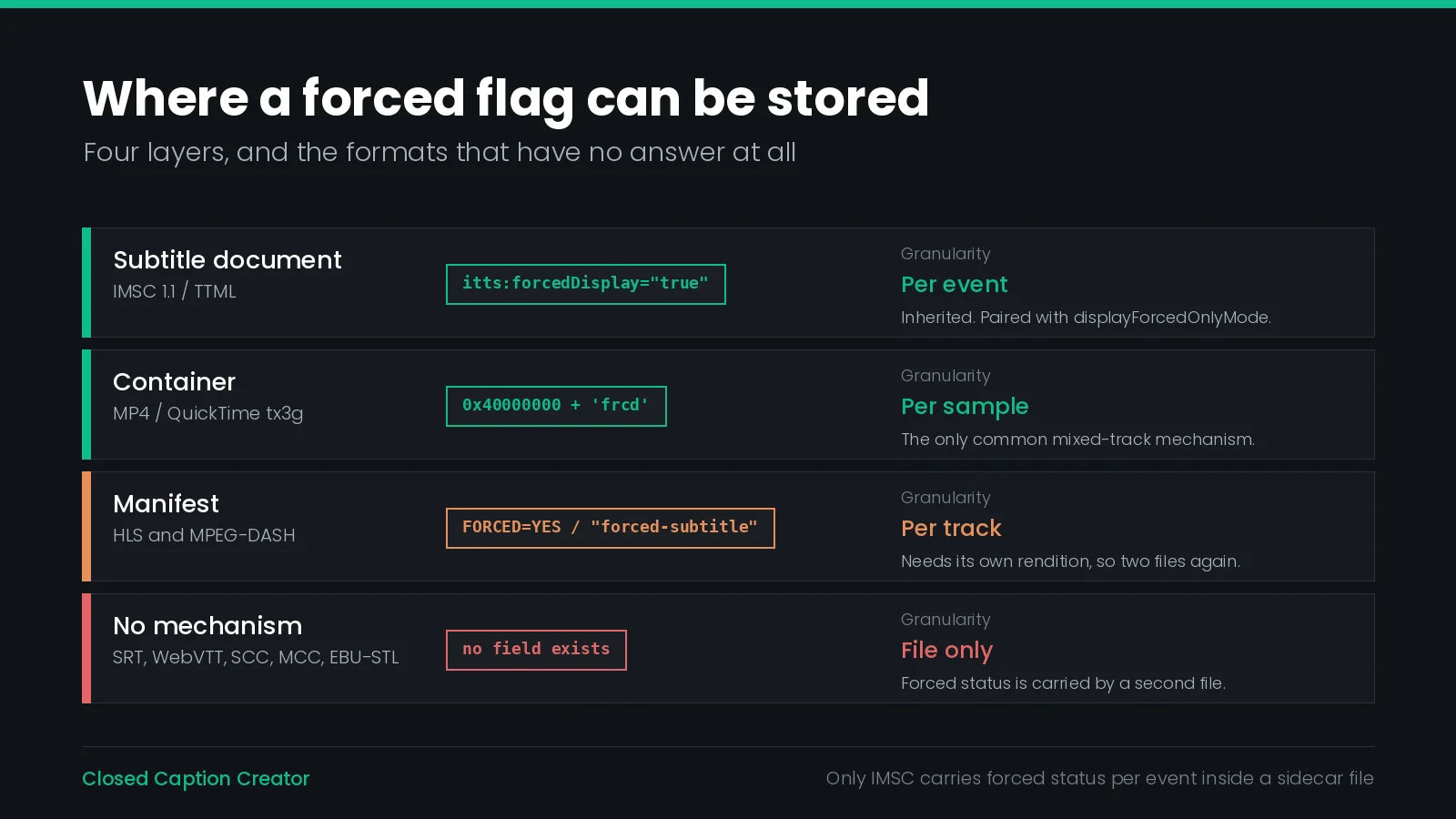 Four layers where a forced flag can be stored, compared: inside the subtitle document as itts:forcedDisplay in IMSC, in the MP4 container as tx3g display flags and a frcd atom, in the HLS or DASH manifest as FORCED=YES or the forced-subtitle role, and the fallback of a separate forced-only file for SRT, WebVTT, SCC, MCC and EBU-STL which have no forced field.