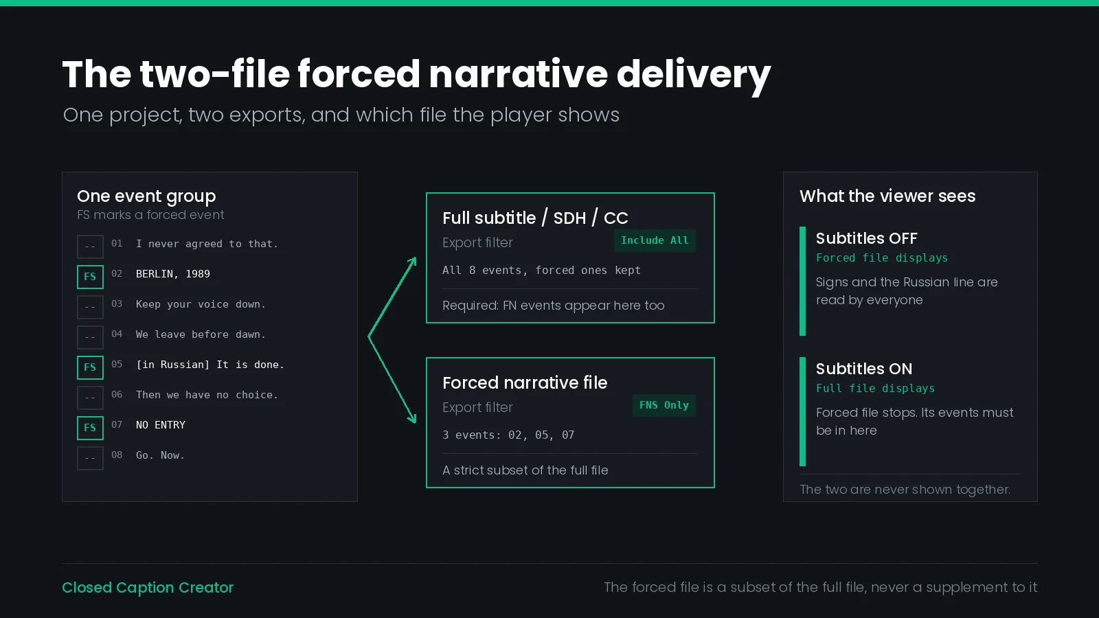 Diagram of the two-file forced narrative delivery: one full subtitle file containing all dialogue plus the forced events, and one forced-only file containing just the forced events, with the player showing the forced file when subtitles are off and the full file when subtitles are on.