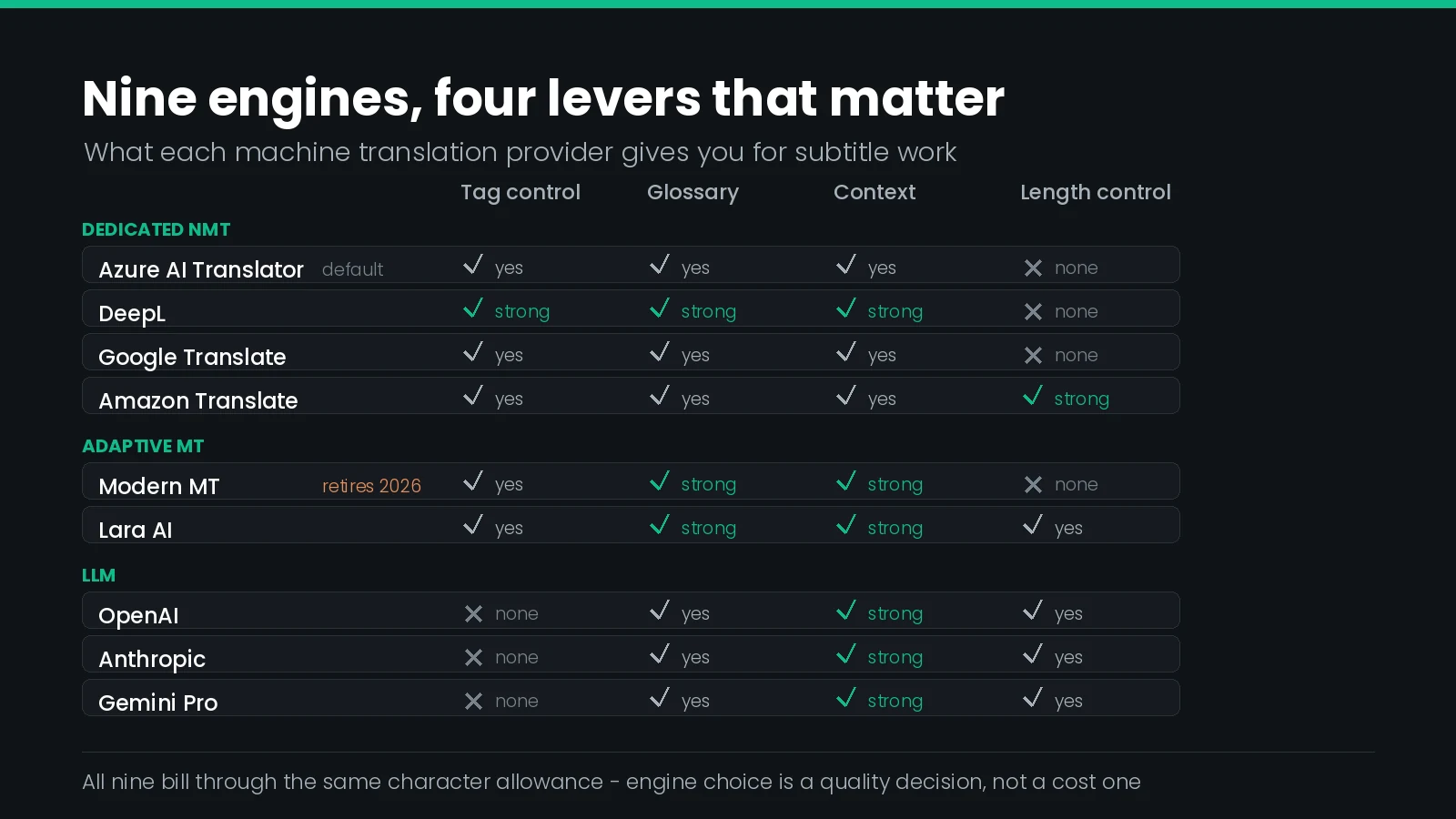 Nine machine translation engines for subtitling grouped into dedicated MT, adaptive MT and LLM providers, with the features that matter to subtitles marked against each: tag protection, glossary support, context handling and output length control.