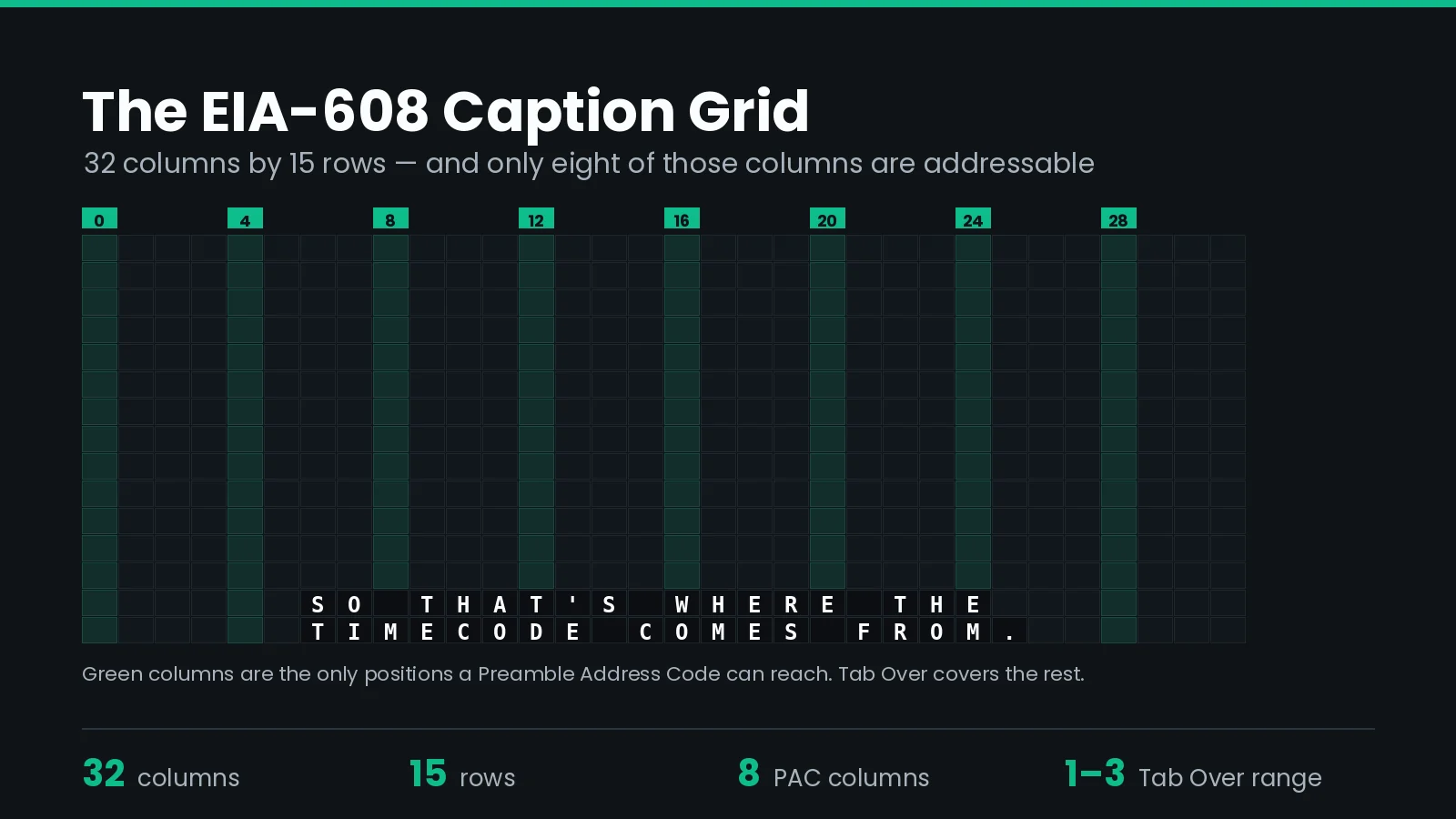 Illustration of the EIA-608 caption grid, 32 columns by 15 rows, with the eight columns addressable by a preamble address code highlighted at columns 0, 4, 8, 12, 16, 20, 24, and 28.
