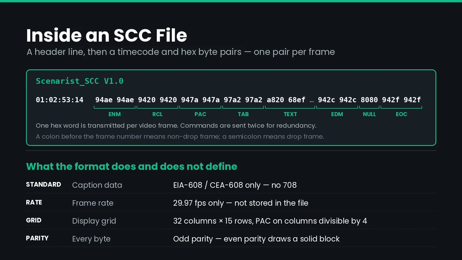 Diagram of an SCC file showing the Scenarist_SCC V1.0 header line, a SMPTE timecode, and a row of hexadecimal byte pairs labelled as erase non-displayed memory, resume caption loading, preamble address code, caption text, and end of caption.
