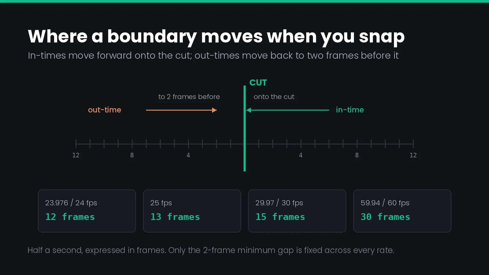 Frame-by-frame diagram of the twelve frames either side of a shot change, showing in-times within the band snapping forward onto the cut and out-times within the band snapping back to two frames before it, with the zone beyond twelve frames marked as free.