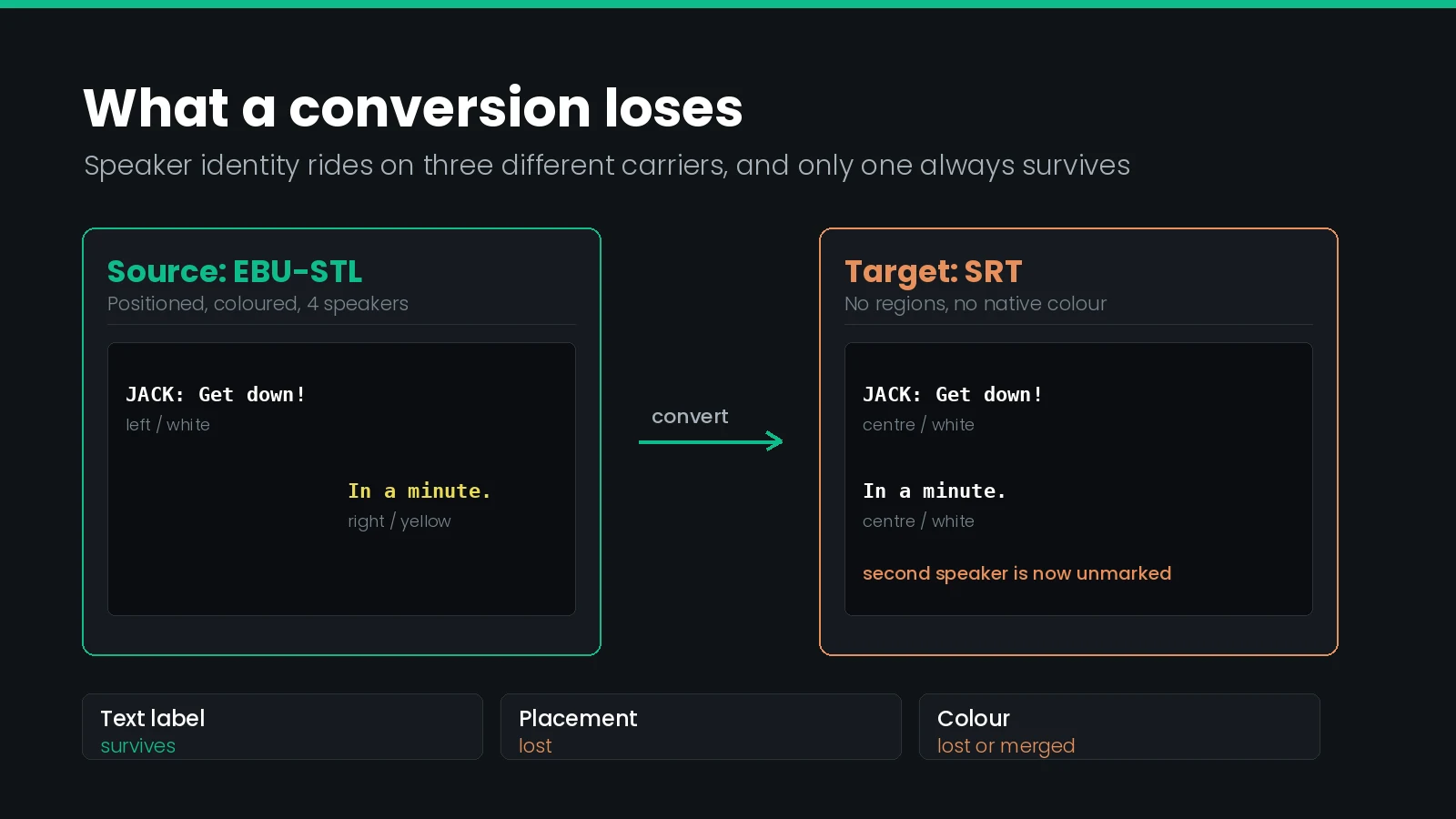 A positioned, coloured EBU-STL caption pair converted to SRT: the left-placed white line and right-placed yellow line both become centred white text, so the second speaker is left unmarked. Text labels survive, placement and colour do not.