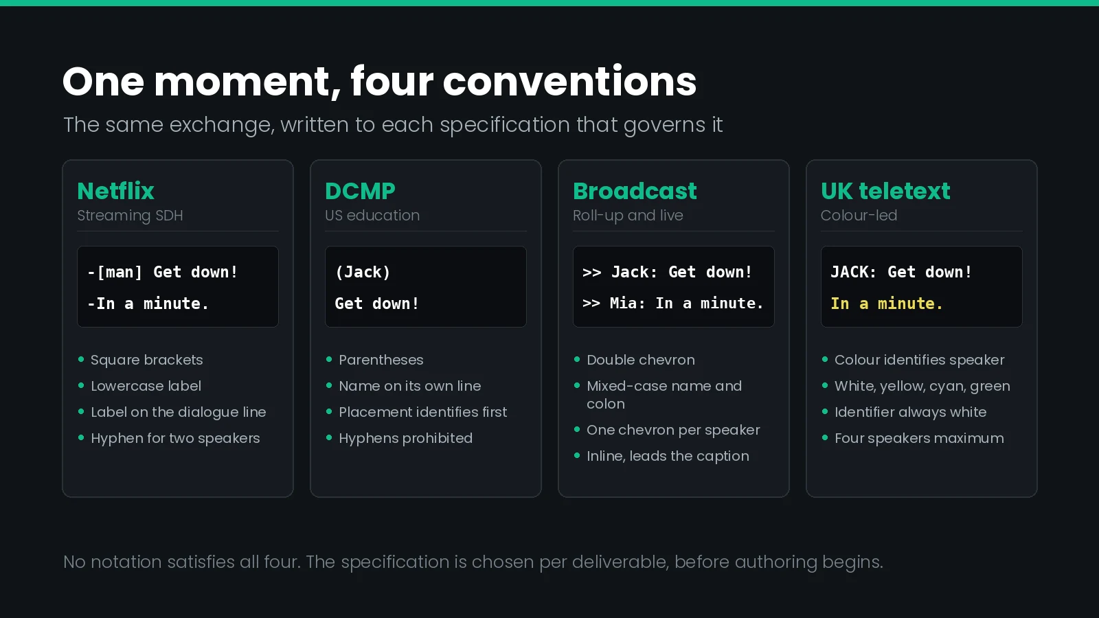 Four speaker identification conventions compared on one caption: Netflix lowercase square brackets on the dialogue line, DCMP parentheses on a line of their own, broadcast roll-up with a double chevron and a mixed-case name and colon, and UK teletext colour with a white identifier.