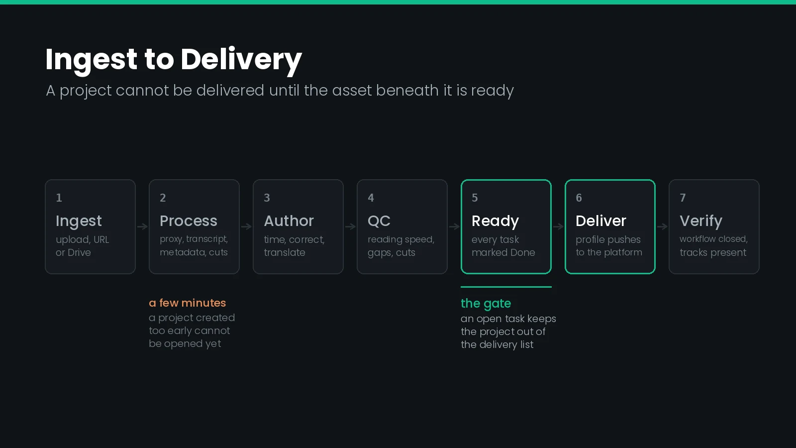 Seven-stage diagram of a subtitle delivery pipeline: ingest, process, author, QC, ready for delivery, deliver and verify, with the ready stage marked as the gate that an open task keeps a project behind.