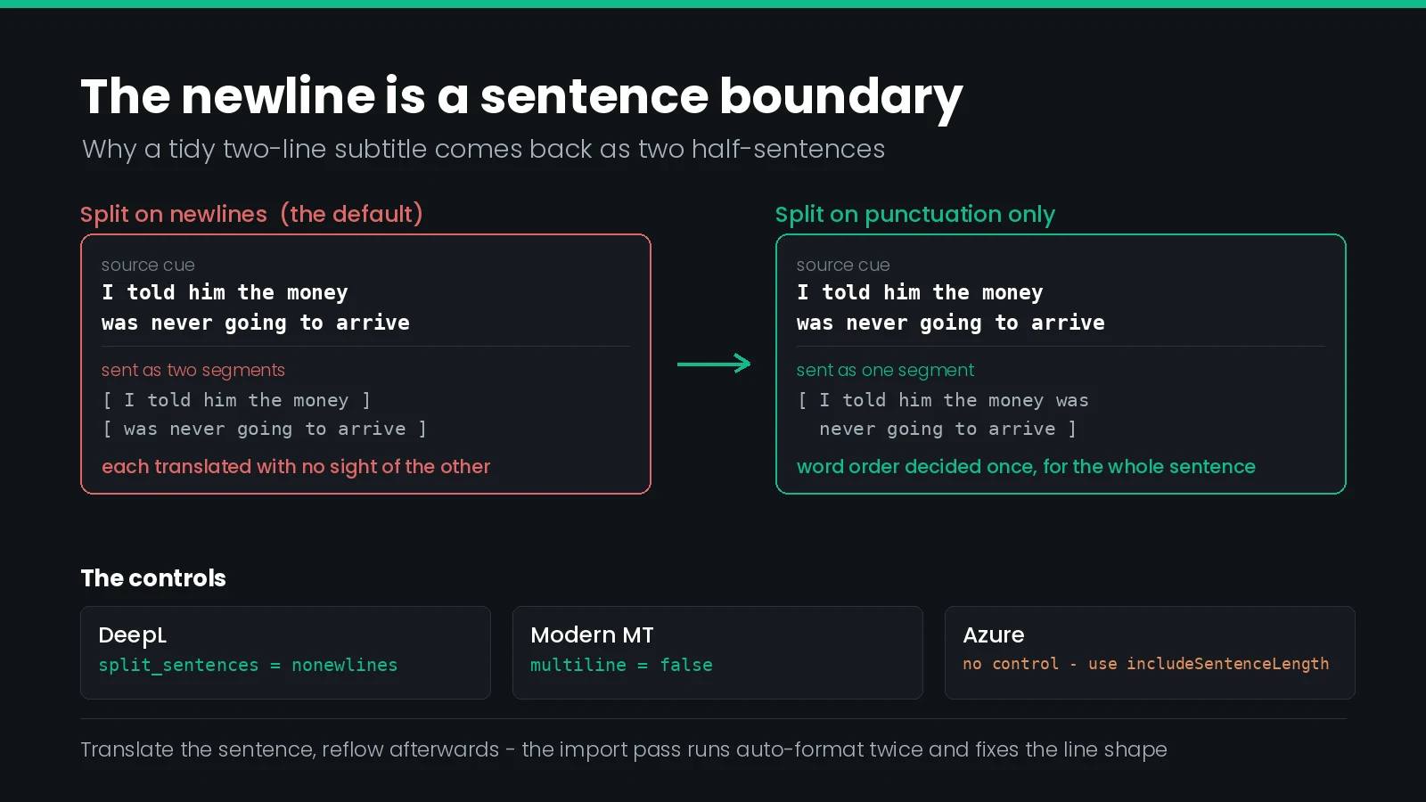 A two-line subtitle sent to a machine translation engine: with newline splitting on, the cue is translated as two independent half-sentences and comes back with the wrong word order; with splitting disabled, the whole cue is translated as one sentence and reflowed correctly on import.