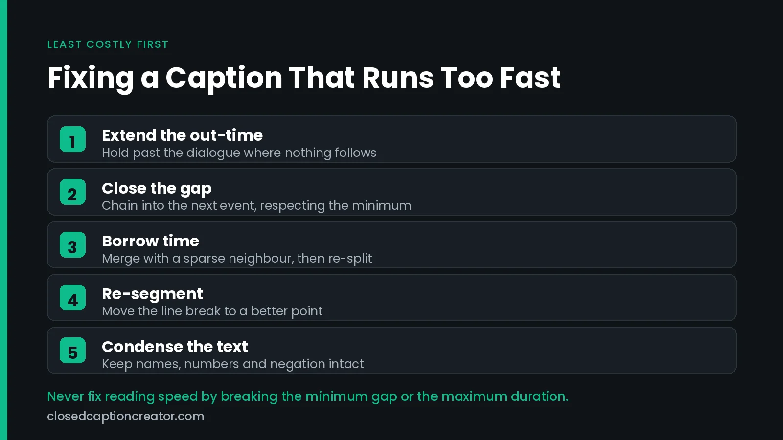 Decision flow for fixing a subtitle that exceeds its reading speed limit: extend the out-time, close the gap, borrow time by merging, re-segment, then condense the text.