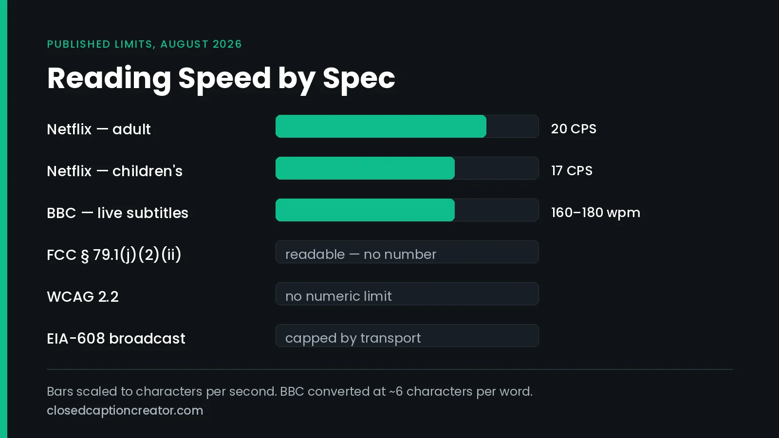 Chart comparing published subtitle reading speed limits: Netflix 20 CPS for adult and 17 CPS for children's programming, BBC 160 to 180 words per minute for live subtitles, and no numeric limit from the FCC or WCAG.
