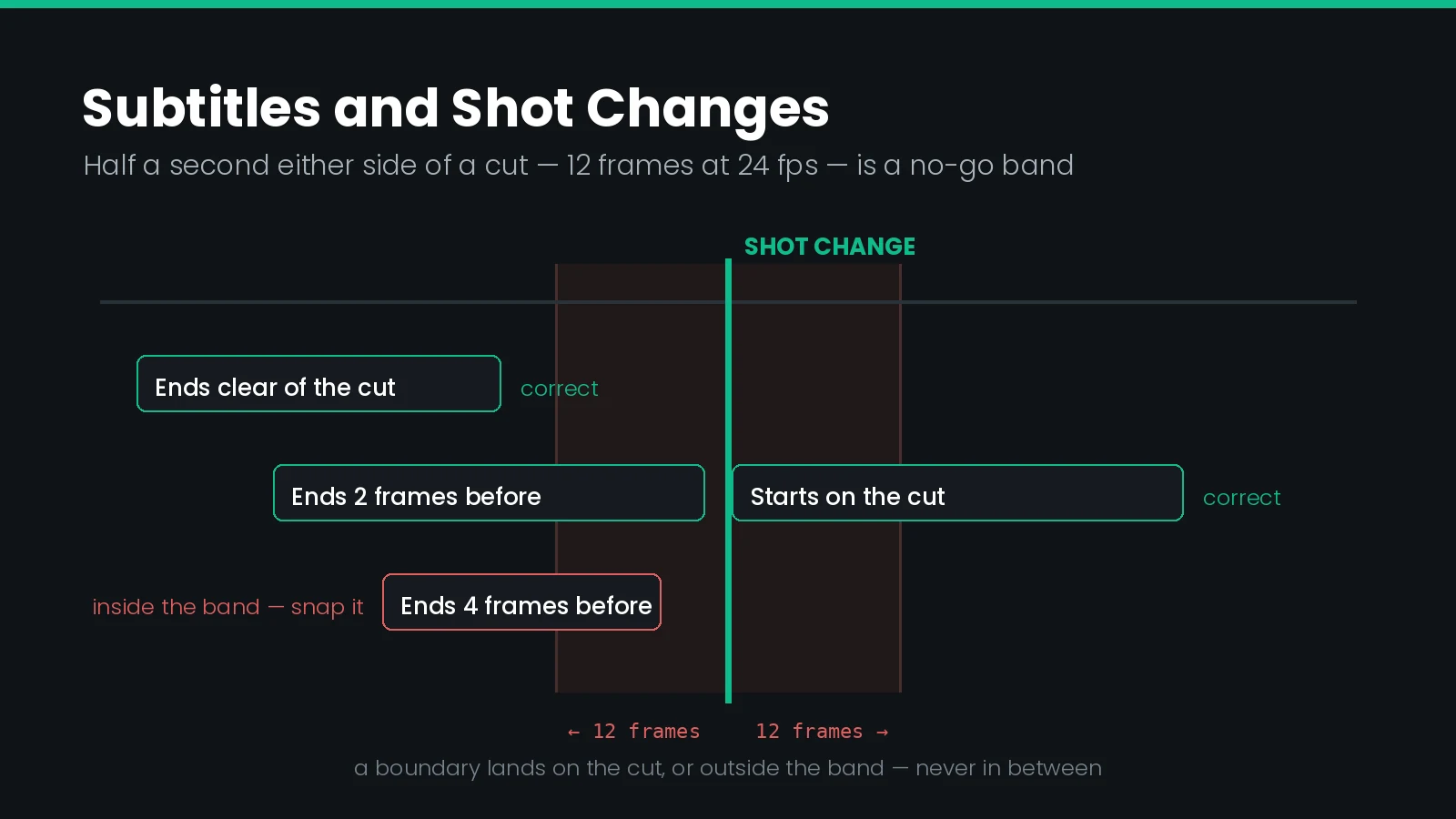 Timeline diagram showing subtitle timing around a shot change, with a red zone within twelve frames of the cut where in-times and out-times must be snapped to the cut, and a green zone beyond half a second where a subtitle may sit freely.