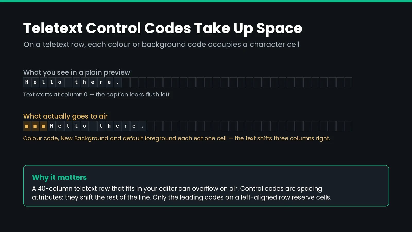 Two teletext rows compared. The top row shows caption text starting at column zero in a plain preview. The bottom row shows the same text shifted three columns right because a colour code, New Background code, and default foreground code each occupy one character cell.