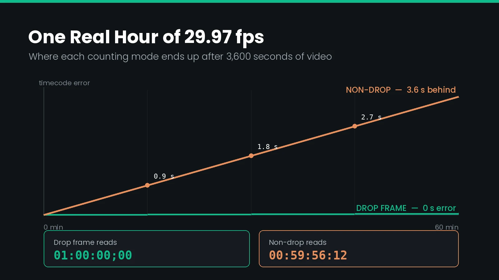 Chart comparing timecode against real elapsed time over one hour, showing non-drop frame timecode running ahead and finishing at 00 hours 59 minutes 56 seconds and 12 frames after a full hour, while drop frame timecode tracks the clock and finishes at exactly one hour.