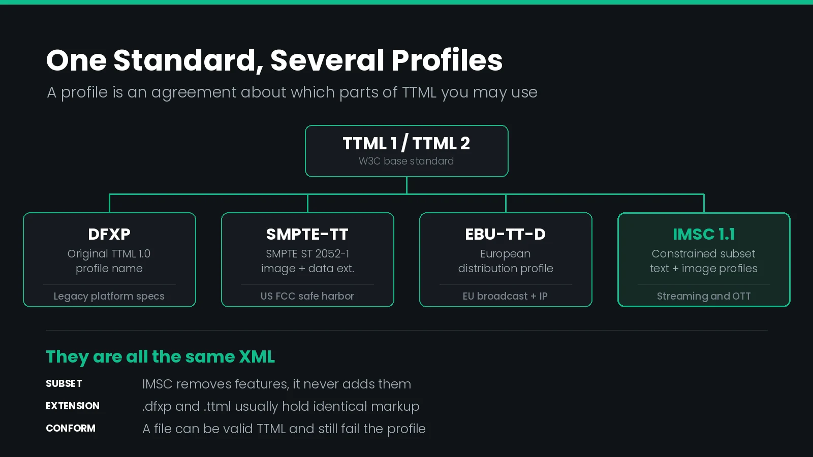 Family tree diagram showing TTML as the root standard with four profiles branching from it: DFXP as the original TTML 1.0 profile, SMPTE-TT as the FCC safe harbor profile, EBU-TT-D for European distribution, and IMSC as the constrained streaming profile with its text and image variants.