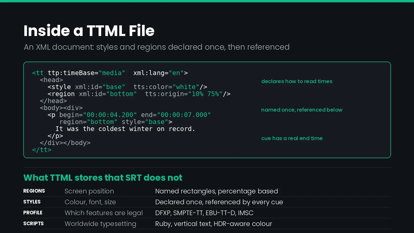 Diagram of a TTML document structure showing the tt root element with namespace declarations, a head section containing styling and layout regions, and a body section containing timed paragraph elements with begin and end attributes.