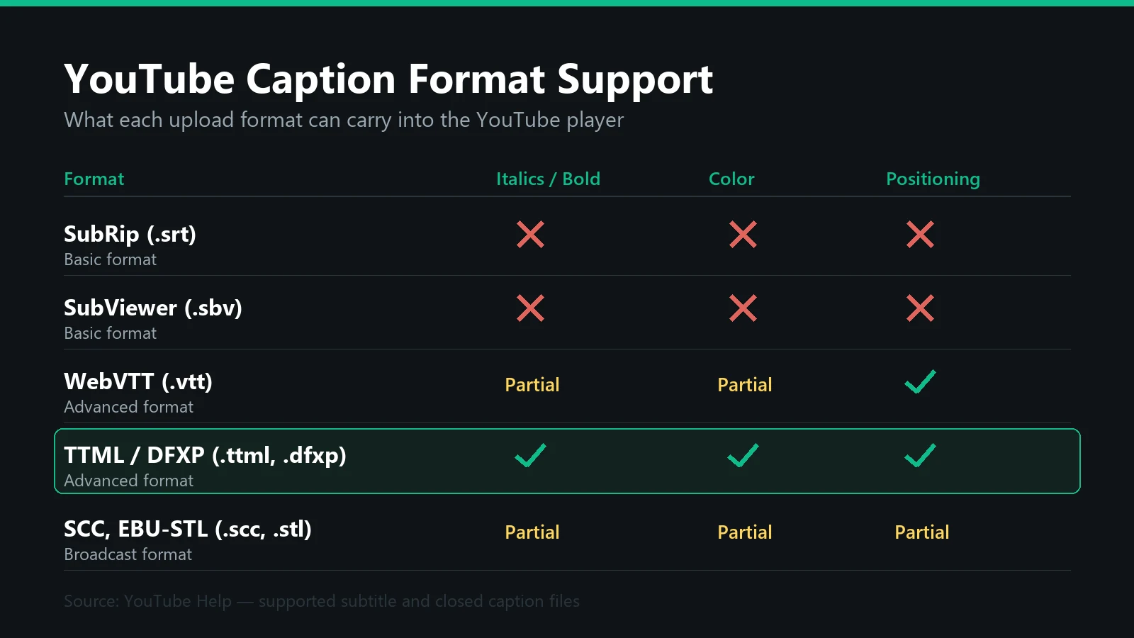 Comparison chart of YouTube caption upload formats showing SubRip and SubViewer supporting no italics, color, or positioning, WebVTT partial, TTML and DFXP supporting all three, and broadcast formats such as SCC and EBU-STL partial.